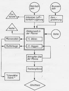 Schema der Salzgewinnung in Unna
